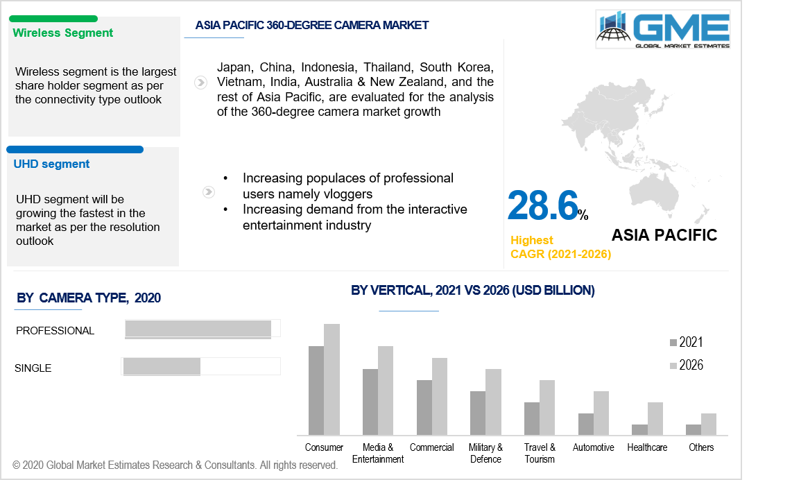 asia pacific 360-degree camera market